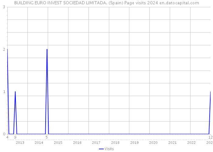 BUILDING EURO INVEST SOCIEDAD LIMITADA. (Spain) Page visits 2024 