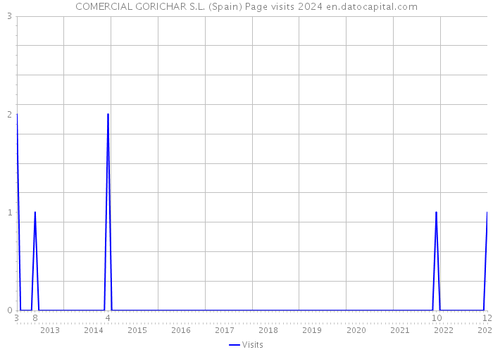 COMERCIAL GORICHAR S.L. (Spain) Page visits 2024 