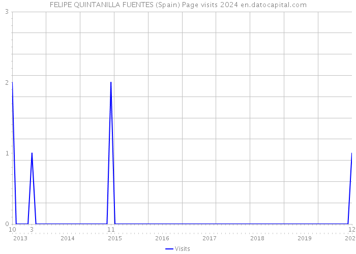 FELIPE QUINTANILLA FUENTES (Spain) Page visits 2024 