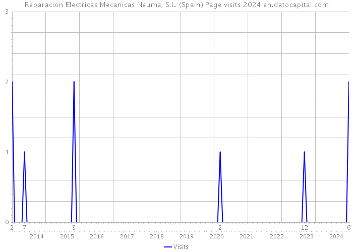 Reparacion Electricas Mecanicas Neuma, S.L. (Spain) Page visits 2024 
