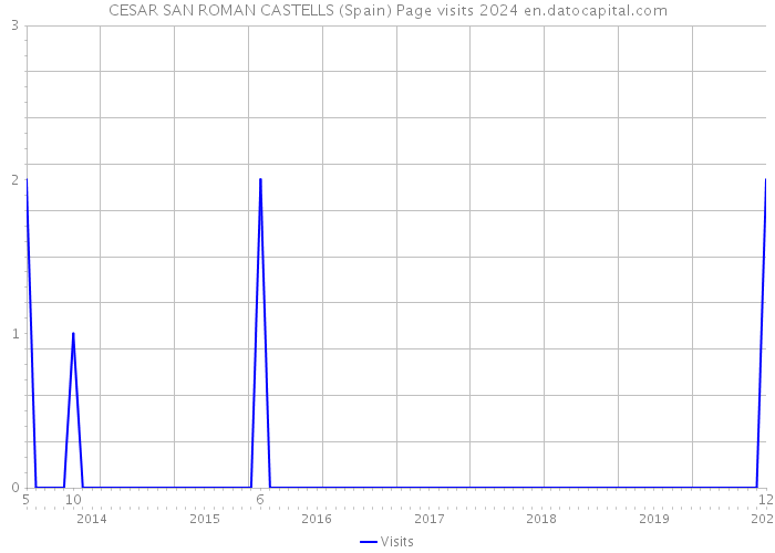 CESAR SAN ROMAN CASTELLS (Spain) Page visits 2024 