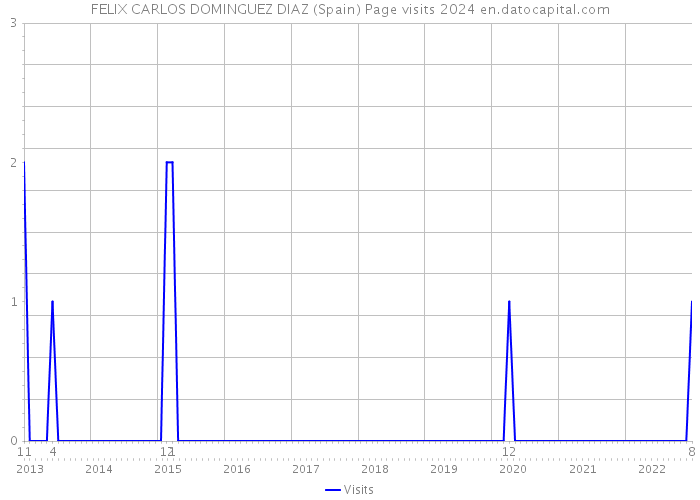 FELIX CARLOS DOMINGUEZ DIAZ (Spain) Page visits 2024 