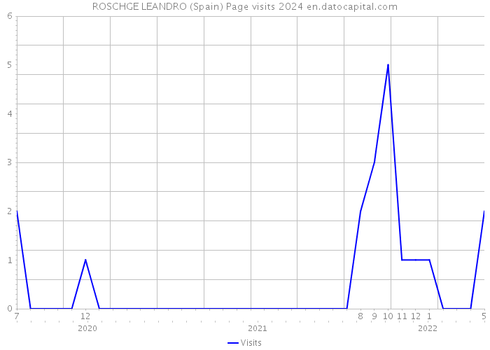 ROSCHGE LEANDRO (Spain) Page visits 2024 