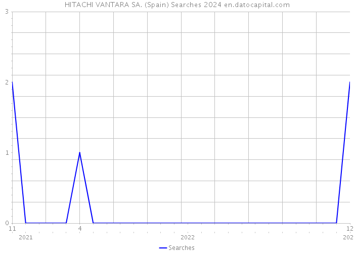 HITACHI VANTARA SA. (Spain) Searches 2024 
