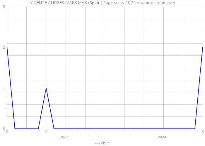 VICENTE ANDRES IVARS MAS (Spain) Page visits 2024 