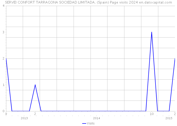 SERVEI CONFORT TARRAGONA SOCIEDAD LIMITADA. (Spain) Page visits 2024 