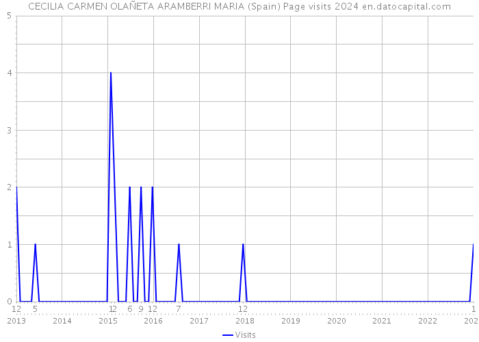 CECILIA CARMEN OLAÑETA ARAMBERRI MARIA (Spain) Page visits 2024 