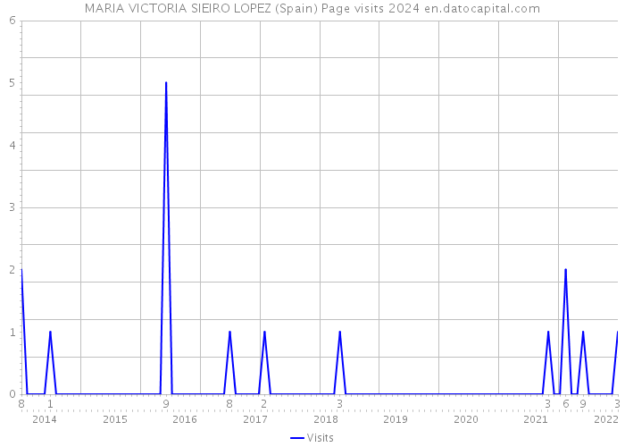 MARIA VICTORIA SIEIRO LOPEZ (Spain) Page visits 2024 