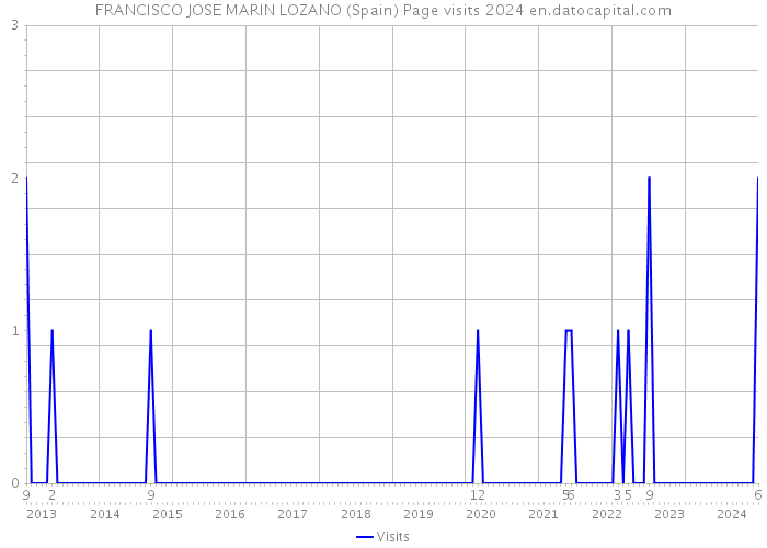 FRANCISCO JOSE MARIN LOZANO (Spain) Page visits 2024 