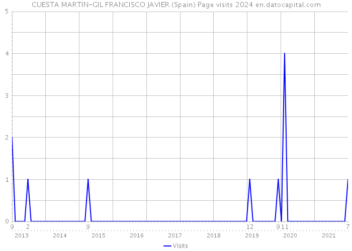 CUESTA MARTIN-GIL FRANCISCO JAVIER (Spain) Page visits 2024 