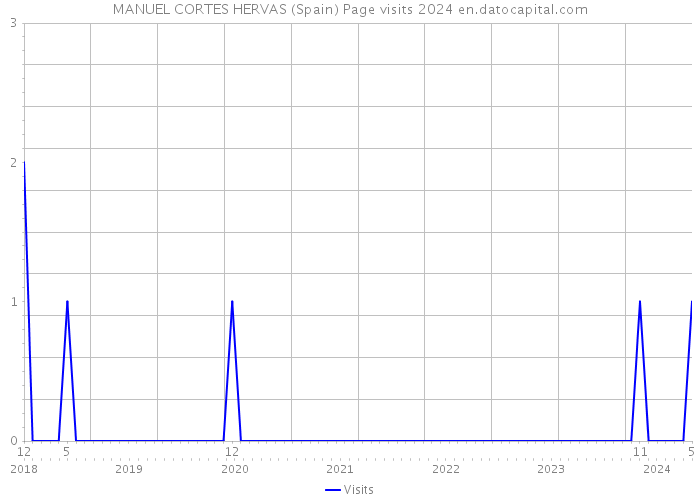 MANUEL CORTES HERVAS (Spain) Page visits 2024 