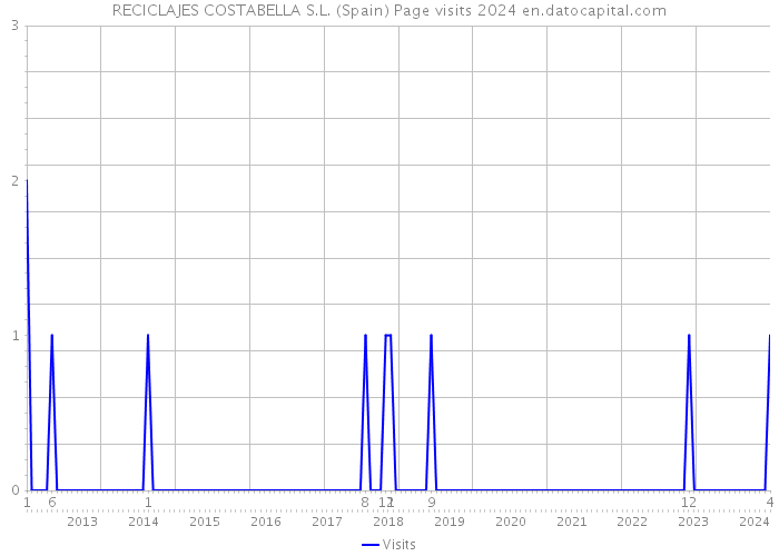 RECICLAJES COSTABELLA S.L. (Spain) Page visits 2024 