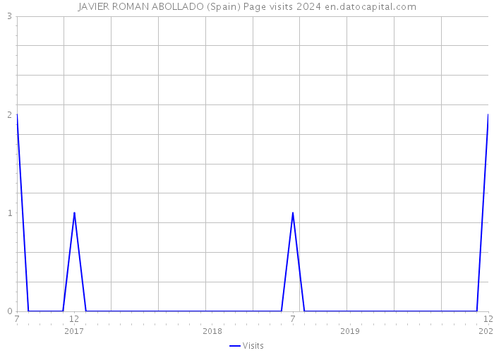 JAVIER ROMAN ABOLLADO (Spain) Page visits 2024 
