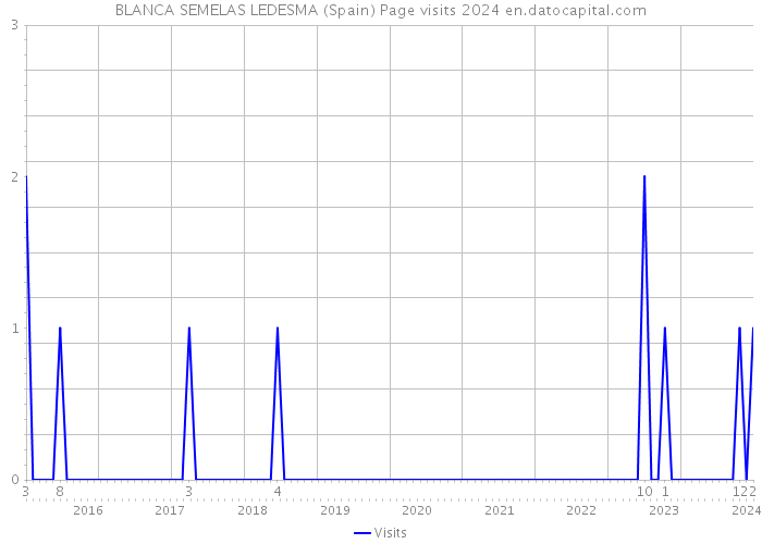 BLANCA SEMELAS LEDESMA (Spain) Page visits 2024 