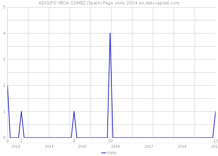 ADOLFO VEGA GOMEZ (Spain) Page visits 2024 