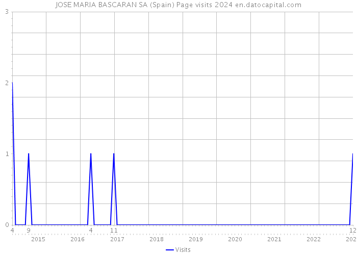 JOSE MARIA BASCARAN SA (Spain) Page visits 2024 