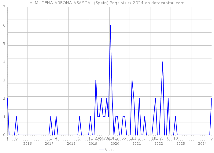 ALMUDENA ARBONA ABASCAL (Spain) Page visits 2024 