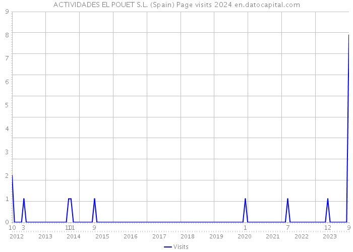 ACTIVIDADES EL POUET S.L. (Spain) Page visits 2024 