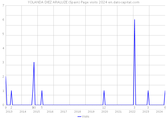 YOLANDA DIEZ ARALUZE (Spain) Page visits 2024 