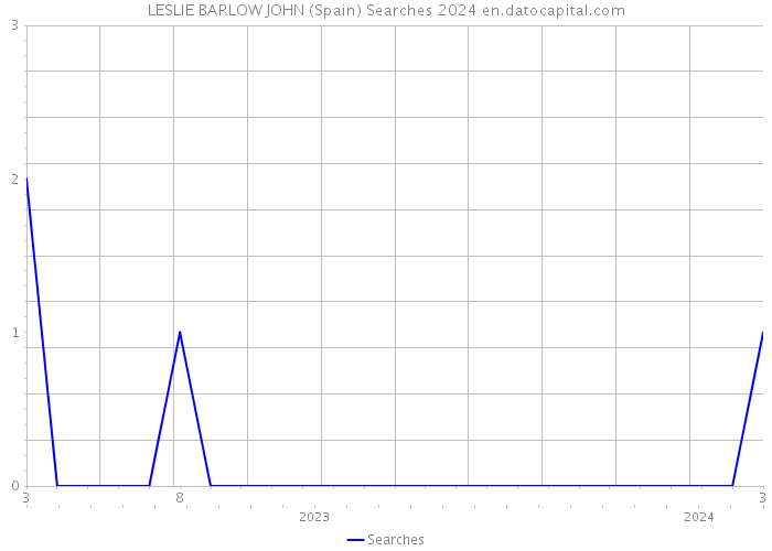 LESLIE BARLOW JOHN (Spain) Searches 2024 