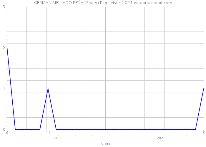 GERMAN MELLADO PEÑA (Spain) Page visits 2024 