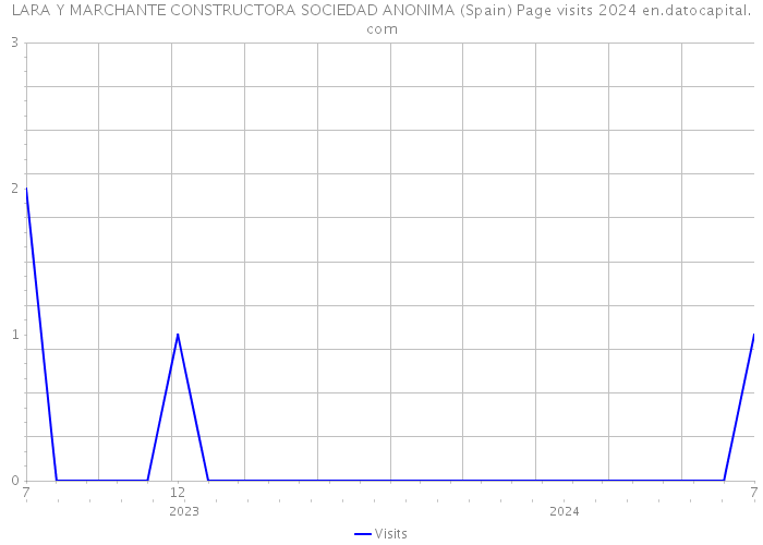 LARA Y MARCHANTE CONSTRUCTORA SOCIEDAD ANONIMA (Spain) Page visits 2024 