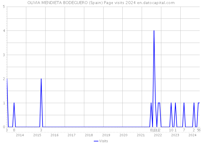 OLIVIA MENDIETA BODEGUERO (Spain) Page visits 2024 