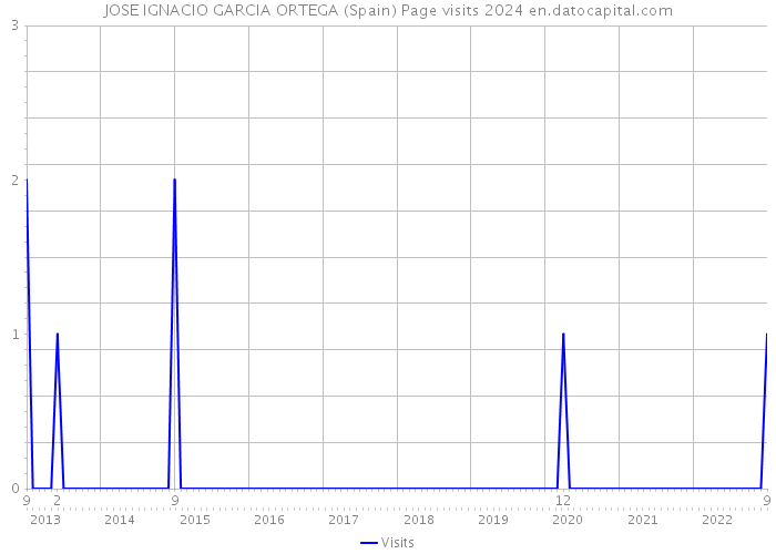 JOSE IGNACIO GARCIA ORTEGA (Spain) Page visits 2024 