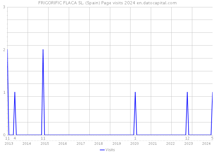 FRIGORIFIC FLACA SL. (Spain) Page visits 2024 