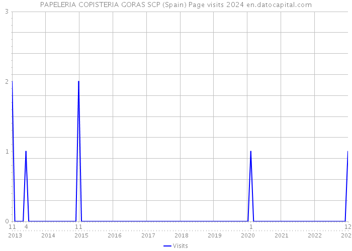 PAPELERIA COPISTERIA GORAS SCP (Spain) Page visits 2024 