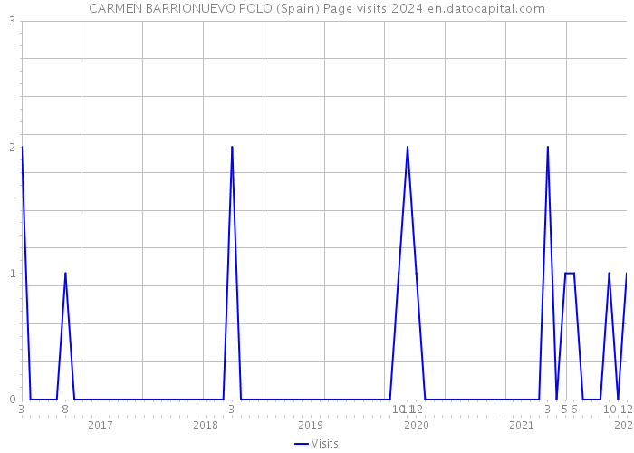 CARMEN BARRIONUEVO POLO (Spain) Page visits 2024 