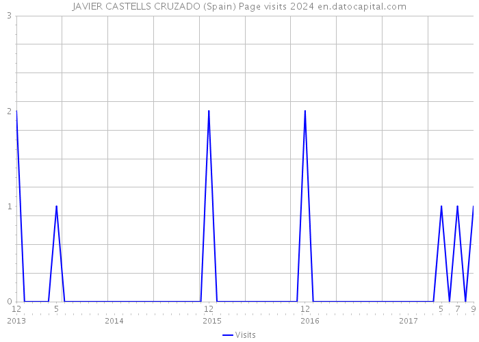JAVIER CASTELLS CRUZADO (Spain) Page visits 2024 