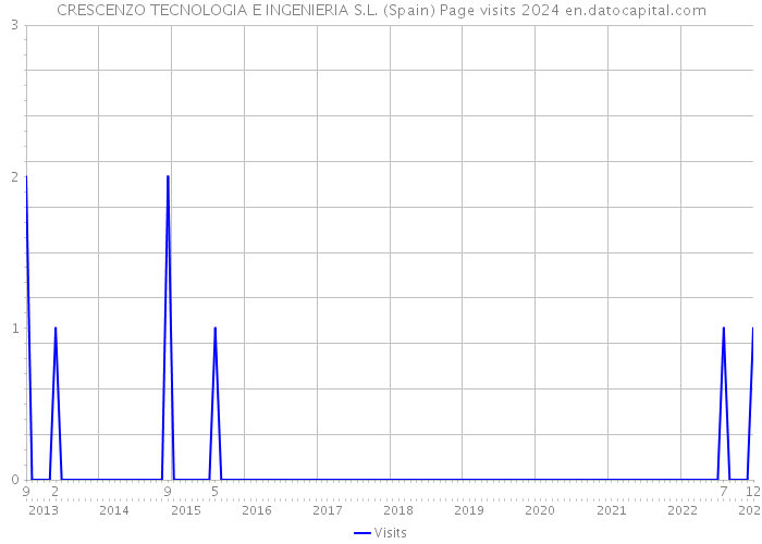 CRESCENZO TECNOLOGIA E INGENIERIA S.L. (Spain) Page visits 2024 