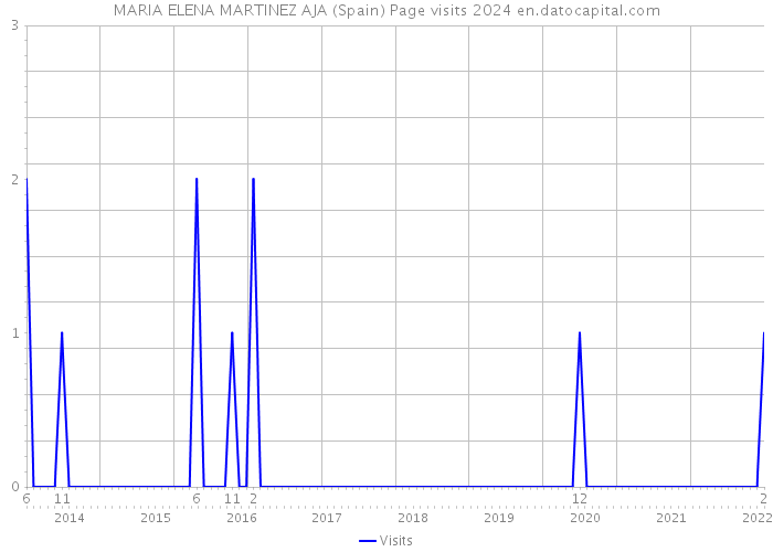 MARIA ELENA MARTINEZ AJA (Spain) Page visits 2024 
