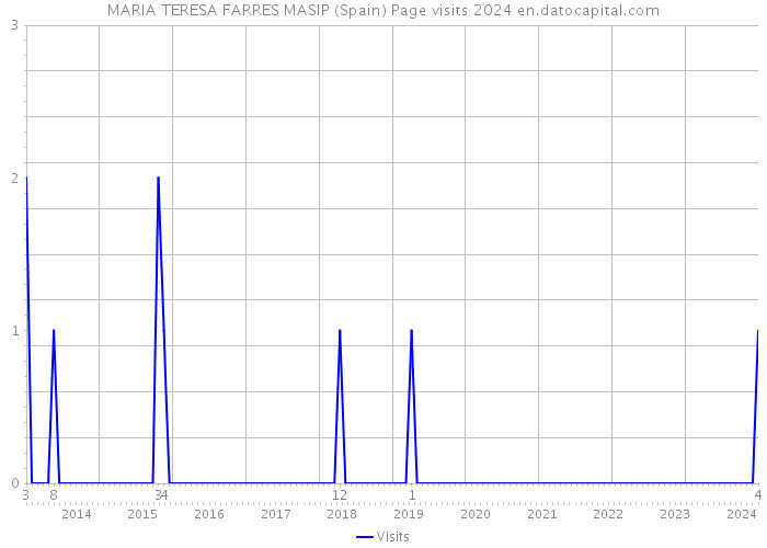 MARIA TERESA FARRES MASIP (Spain) Page visits 2024 