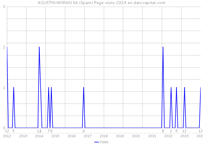 AGUSTIN MORAN SA (Spain) Page visits 2024 