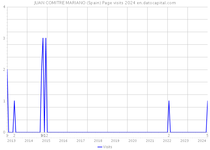 JUAN COMITRE MARIANO (Spain) Page visits 2024 