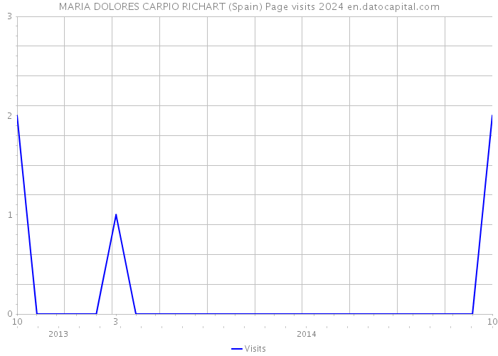 MARIA DOLORES CARPIO RICHART (Spain) Page visits 2024 