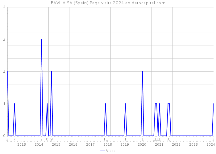 FAVILA SA (Spain) Page visits 2024 