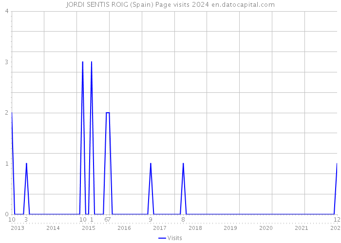 JORDI SENTIS ROIG (Spain) Page visits 2024 