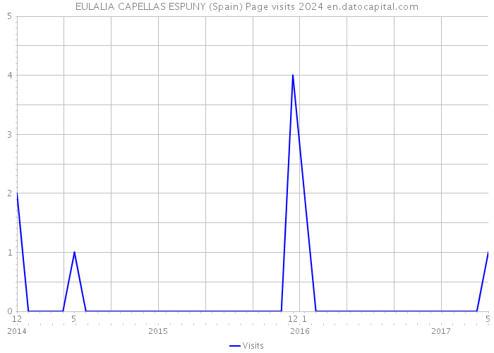 EULALIA CAPELLAS ESPUNY (Spain) Page visits 2024 