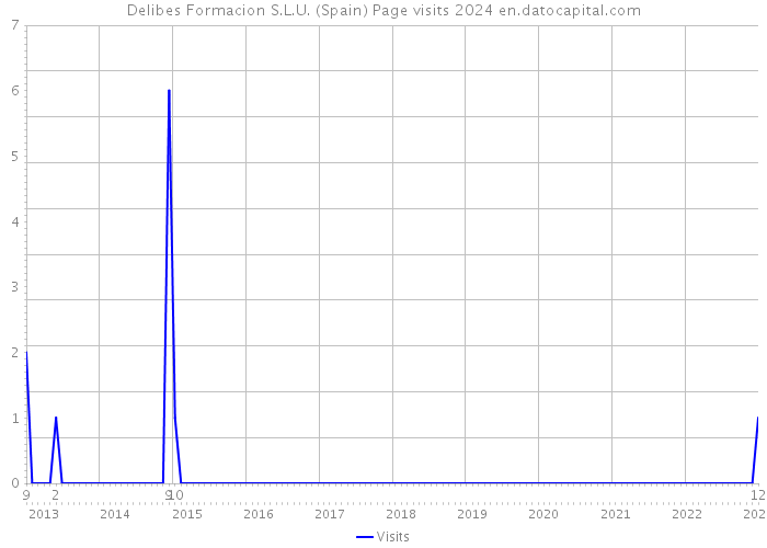 Delibes Formacion S.L.U. (Spain) Page visits 2024 