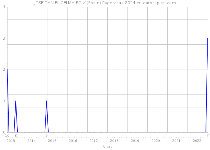 JOSE DANIEL CELMA BOIX (Spain) Page visits 2024 
