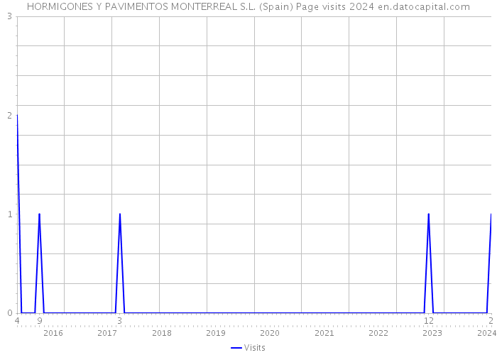 HORMIGONES Y PAVIMENTOS MONTERREAL S.L. (Spain) Page visits 2024 