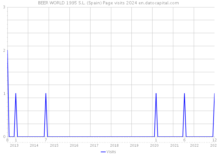 BEER WORLD 1995 S.L. (Spain) Page visits 2024 