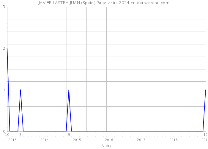 JAVIER LASTRA JUAN (Spain) Page visits 2024 