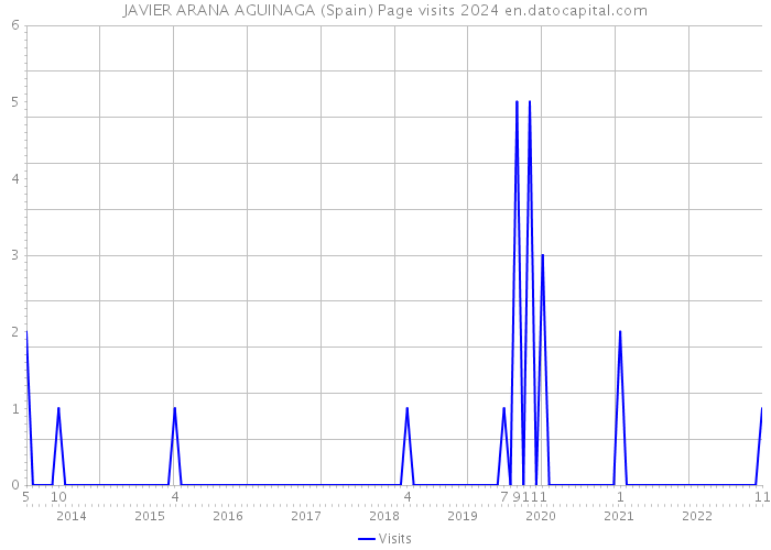 JAVIER ARANA AGUINAGA (Spain) Page visits 2024 