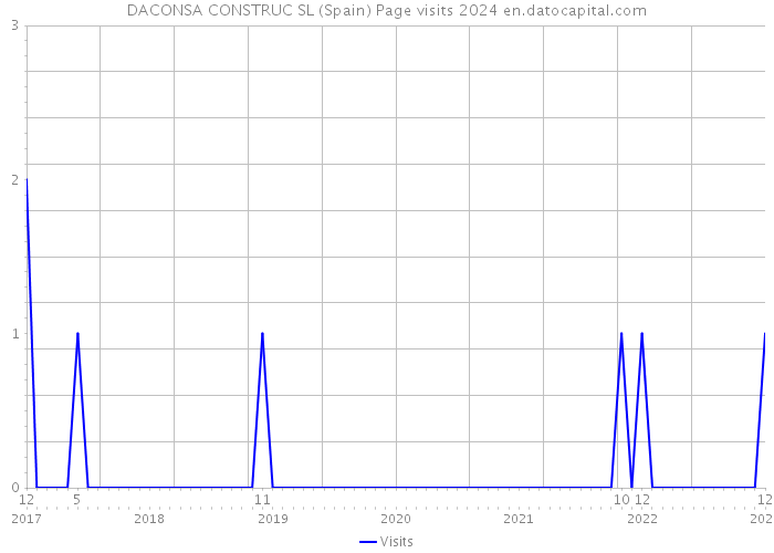 DACONSA CONSTRUC SL (Spain) Page visits 2024 