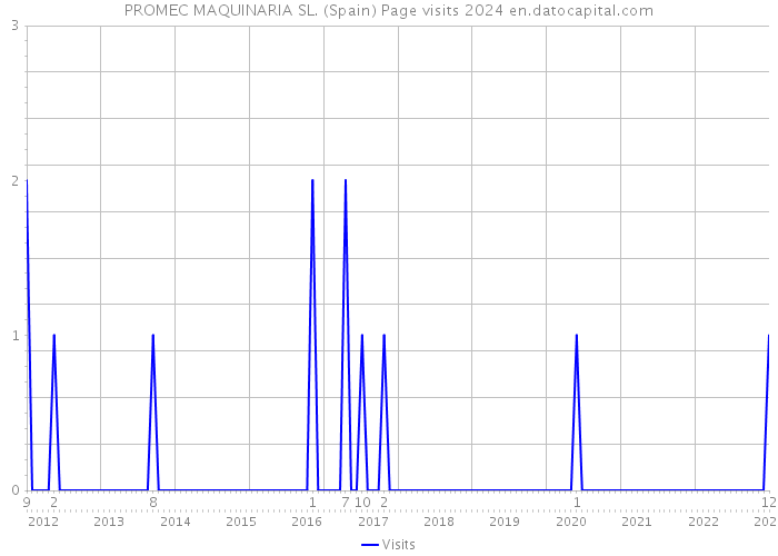 PROMEC MAQUINARIA SL. (Spain) Page visits 2024 