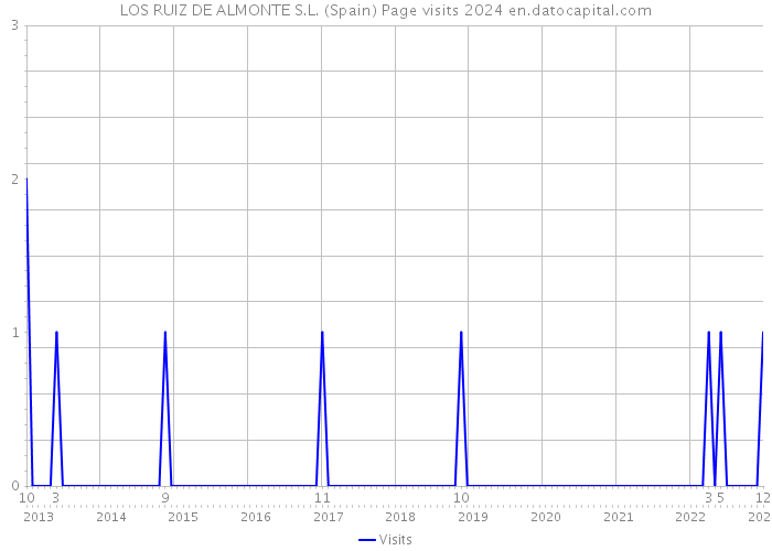 LOS RUIZ DE ALMONTE S.L. (Spain) Page visits 2024 